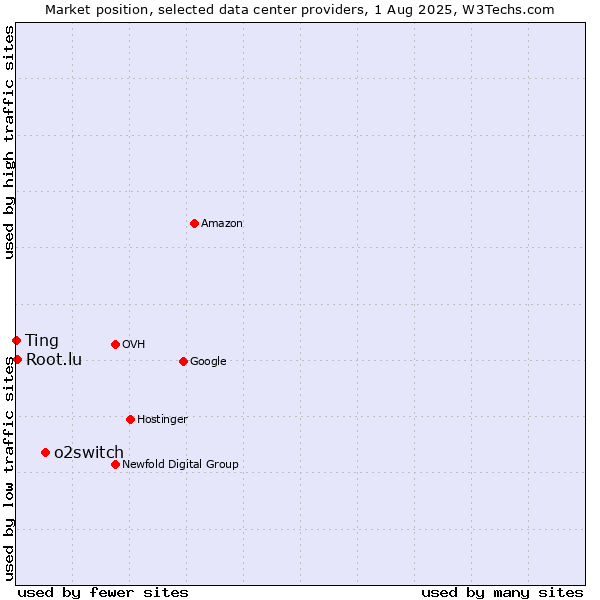 Market position of o2switch vs. Ting vs. Root.lu