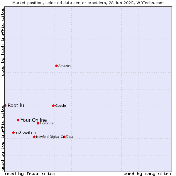 Market position of Your.Online vs. o2switch vs. Root.lu