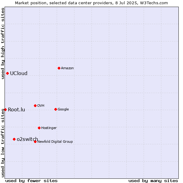 Market position of o2switch vs. UCloud vs. Root.lu