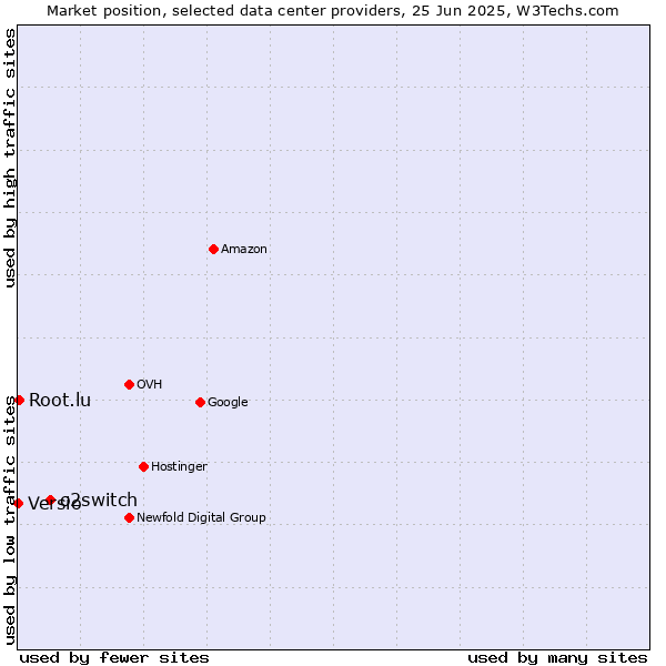 Market position of o2switch vs. Root.lu vs. Versio