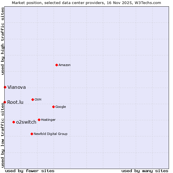Market position of o2switch vs. Vianova vs. Root.lu