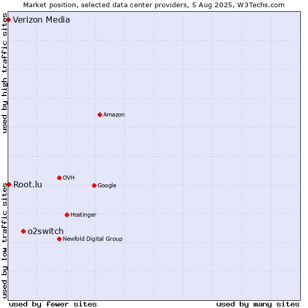 Market position of o2switch vs. Root.lu vs. Verizon Media