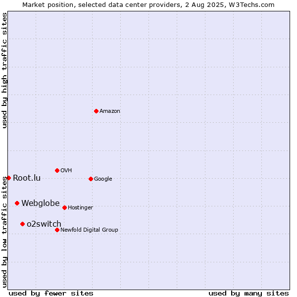 Market position of o2switch vs. Webglobe vs. Root.lu