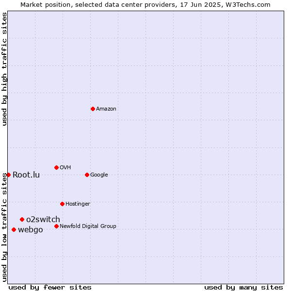 Market position of o2switch vs. webgo vs. Root.lu