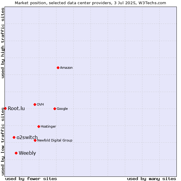 Market position of Weebly vs. o2switch vs. Root.lu