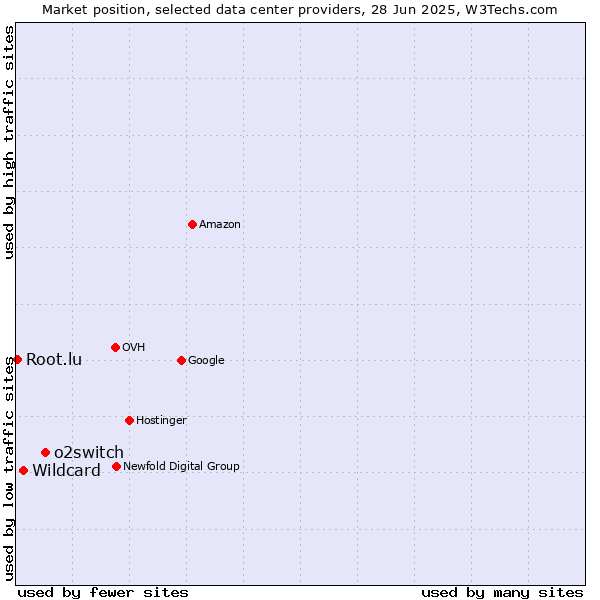 Market position of o2switch vs. Wildcard vs. Root.lu