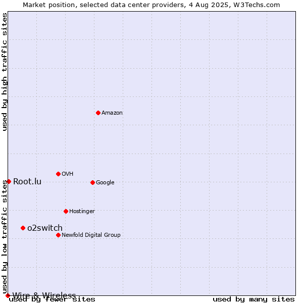 Market position of o2switch vs. Root.lu vs. Wire & Wireless