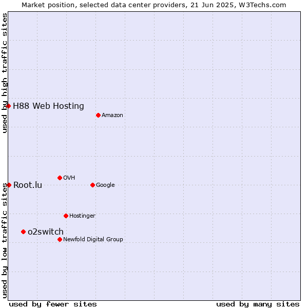 Market position of o2switch vs. Root.lu vs. H88 Web Hosting