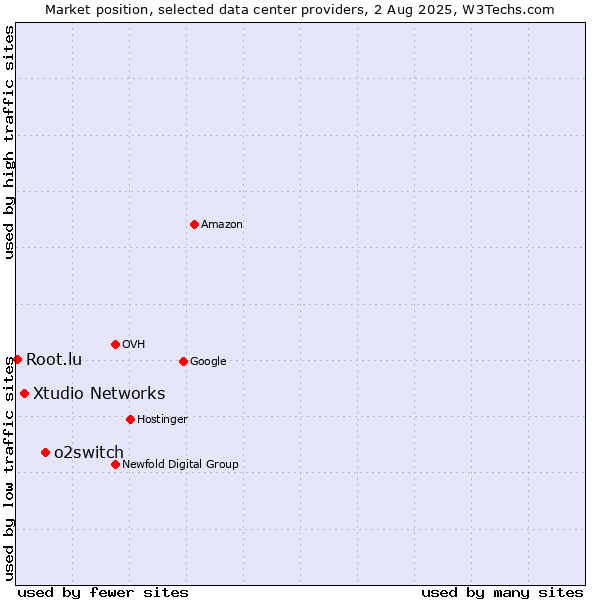 Market position of o2switch vs. Xtudio Networks vs. Root.lu