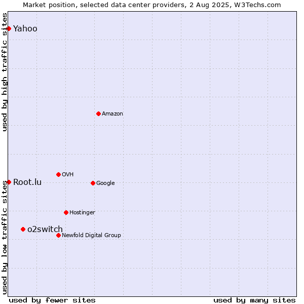 Market position of o2switch vs. Yahoo vs. Root.lu