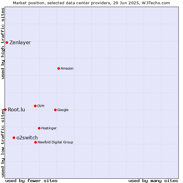 Market position of o2switch vs. Zenlayer vs. Root.lu