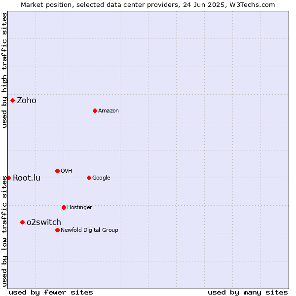 Market position of o2switch vs. Zoho vs. Root.lu