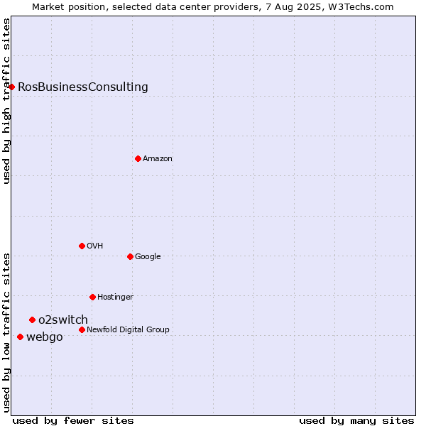 Market position of o2switch vs. webgo vs. RosBusinessConsulting