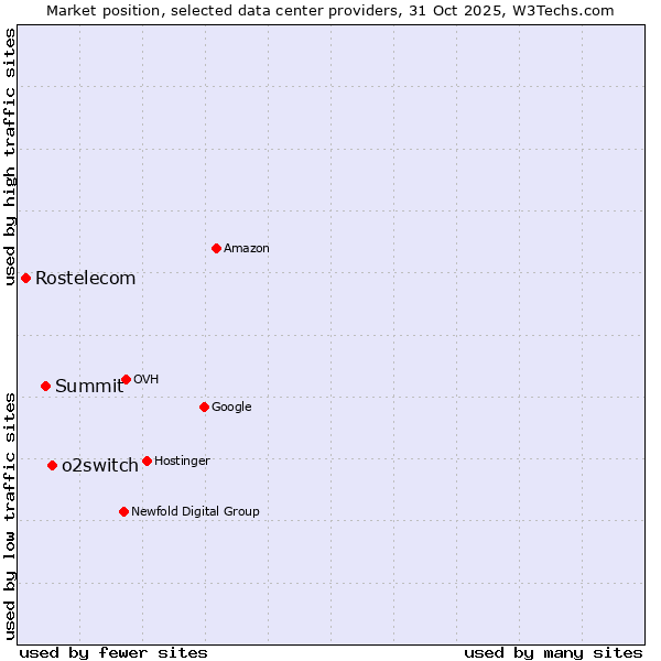 Market position of o2switch vs. Summit vs. Rostelecom