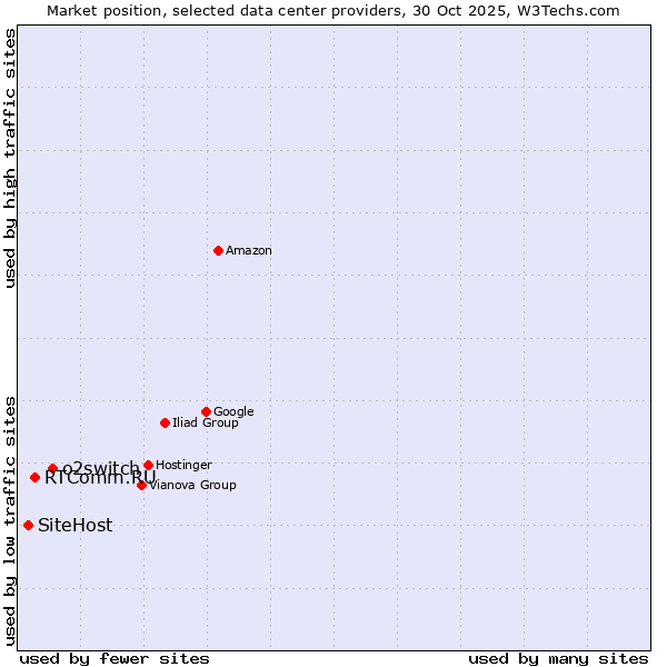 Market position of o2switch vs. RTComm.RU vs. SiteHost