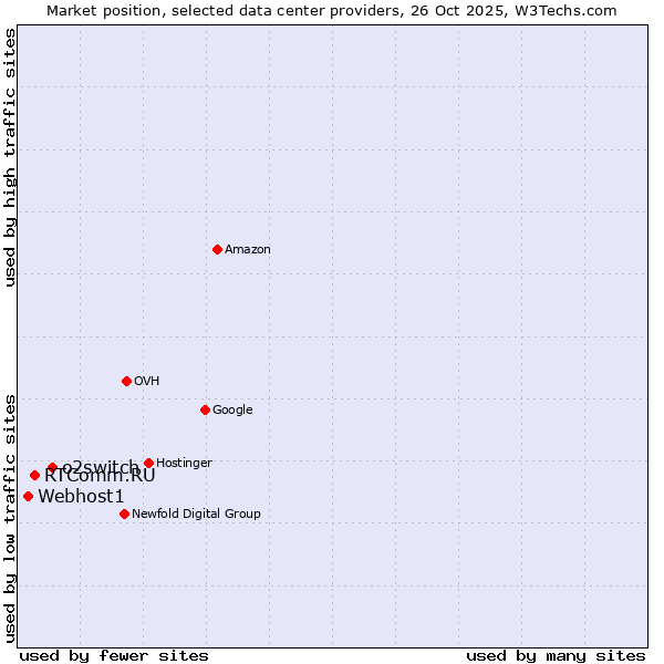 Market position of o2switch vs. RTComm.RU vs. Webhost1