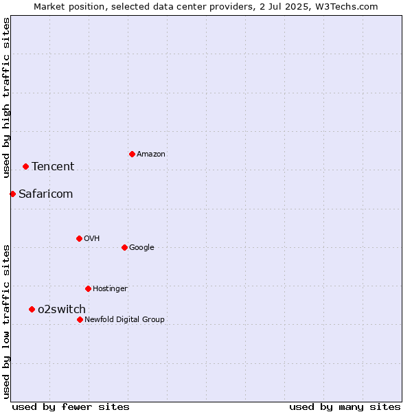 Market position of o2switch vs. Tencent vs. Safaricom