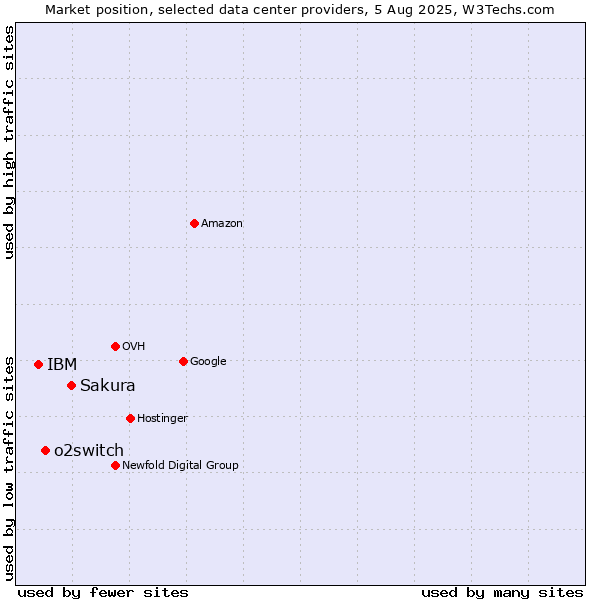 Market position of Sakura vs. o2switch vs. IBM