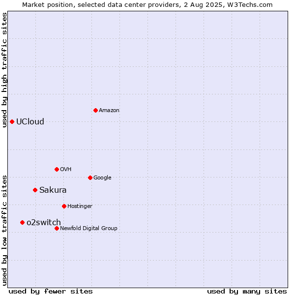 Market position of Sakura vs. o2switch vs. UCloud