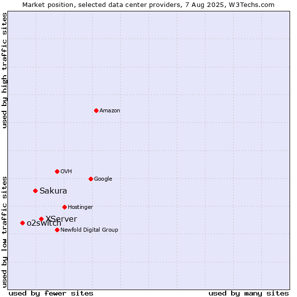 Market position of XServer vs. Sakura vs. o2switch