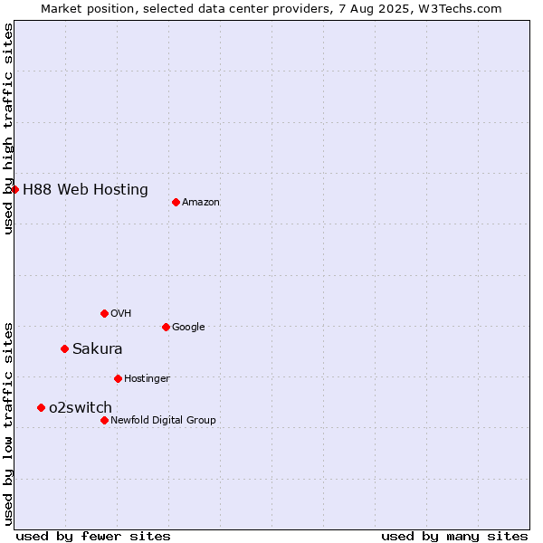Market position of Sakura vs. o2switch vs. H88 Web Hosting