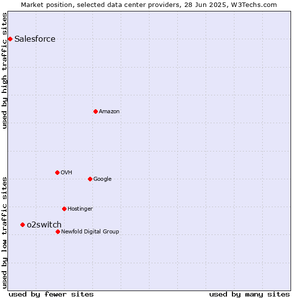 Market position of o2switch vs. Salesforce