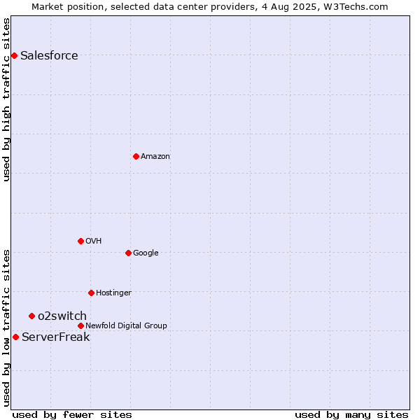 Market position of o2switch vs. ServerFreak vs. Salesforce