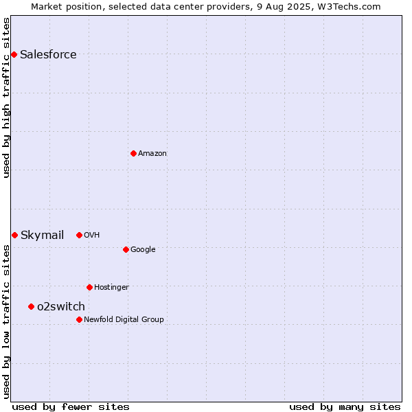 Market position of o2switch vs. Skymail vs. Salesforce