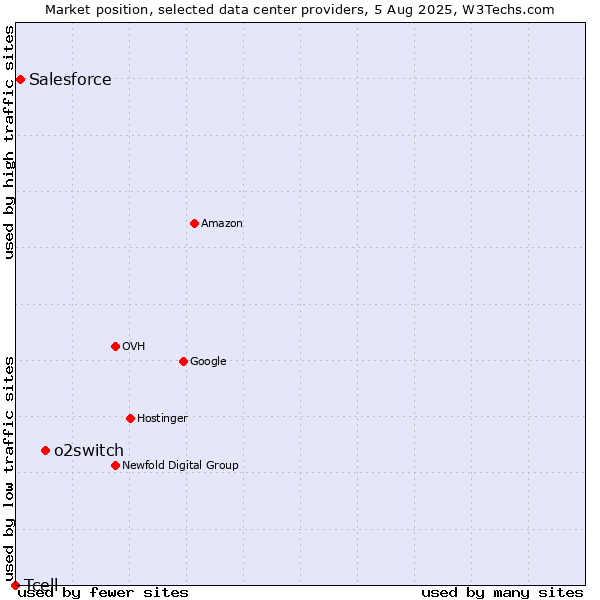 Market position of o2switch vs. Salesforce vs. Tcell