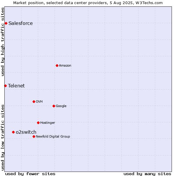 Market position of o2switch vs. Salesforce vs. Telenet