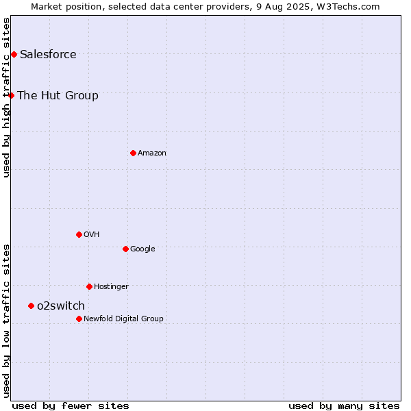 Market position of o2switch vs. Salesforce vs. The Hut Group