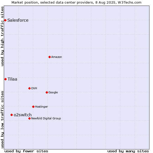 Market position of o2switch vs. Tilaa vs. Salesforce