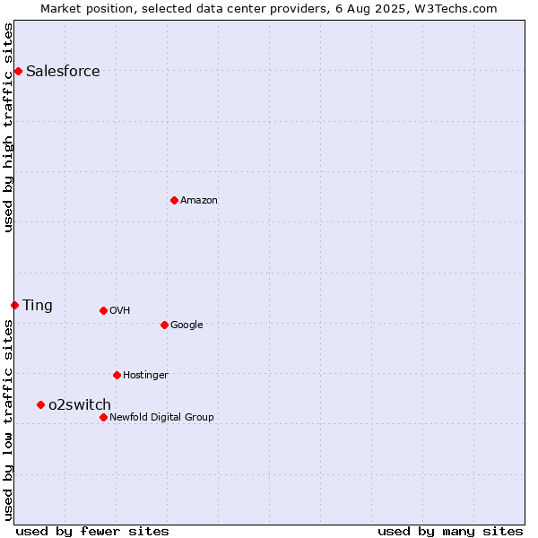 Market position of o2switch vs. Salesforce vs. Ting