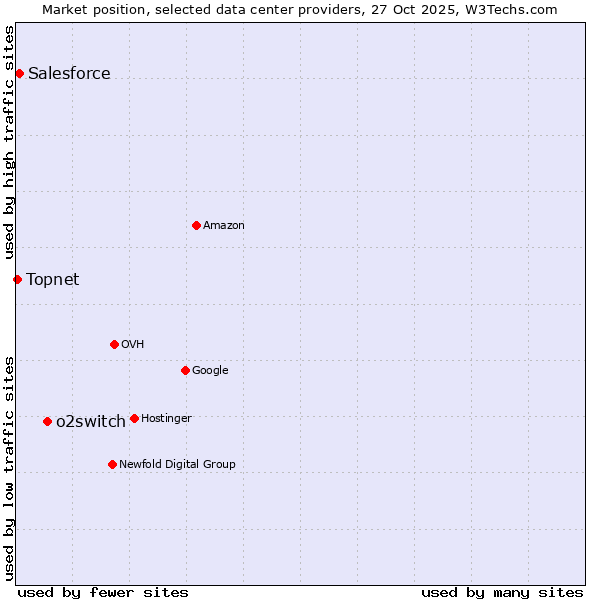 Market position of o2switch vs. Salesforce vs. Topnet
