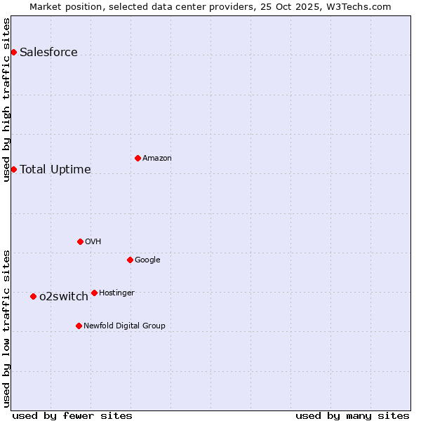 Market position of o2switch vs. Salesforce vs. Total Uptime