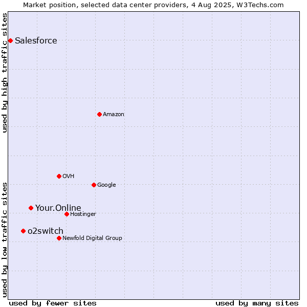 Market position of Your.Online vs. o2switch vs. Salesforce