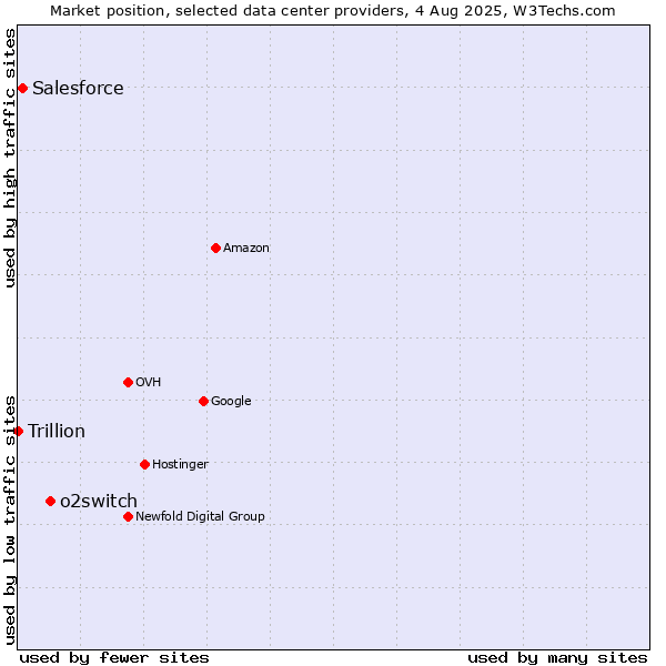 Market position of o2switch vs. Salesforce vs. Trillion