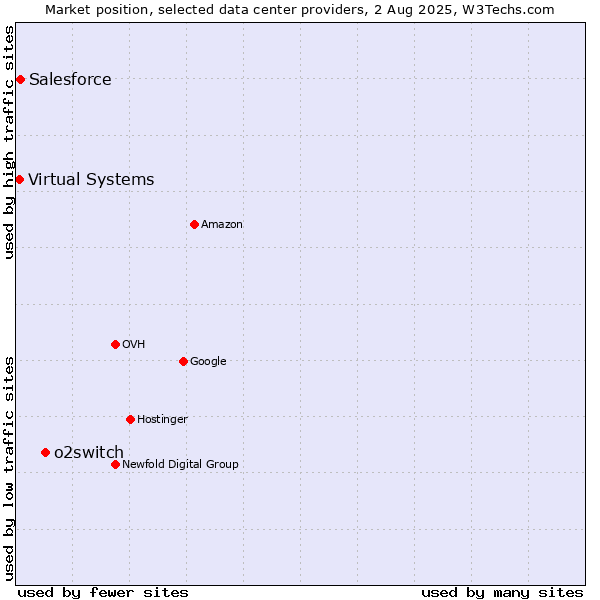 Market position of o2switch vs. Salesforce vs. Virtual Systems