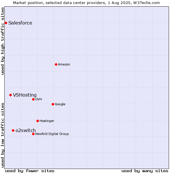 Market position of o2switch vs. VSHosting vs. Salesforce