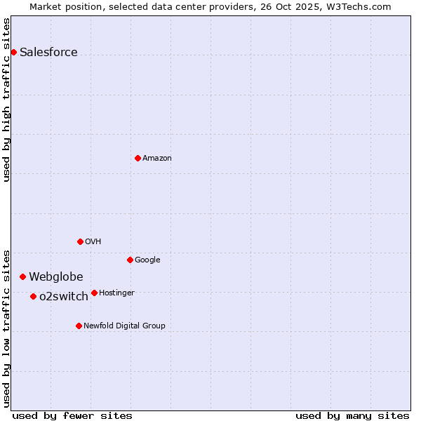 Market position of o2switch vs. Webglobe vs. Salesforce