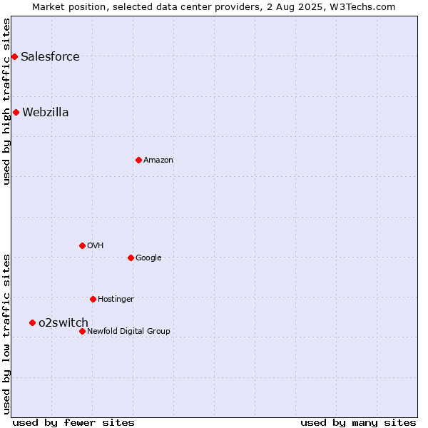 Market position of o2switch vs. Webzilla vs. Salesforce