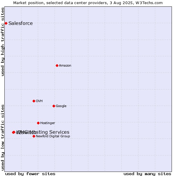 Market position of WHG Hosting Services vs. o2switch vs. Salesforce