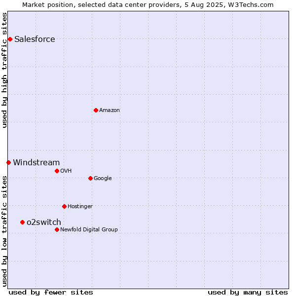 Market position of o2switch vs. Salesforce vs. Windstream