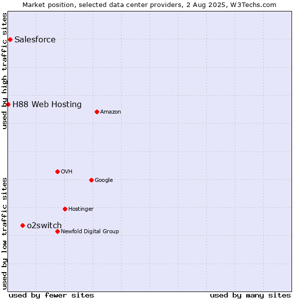 Market position of o2switch vs. Salesforce vs. H88 Web Hosting
