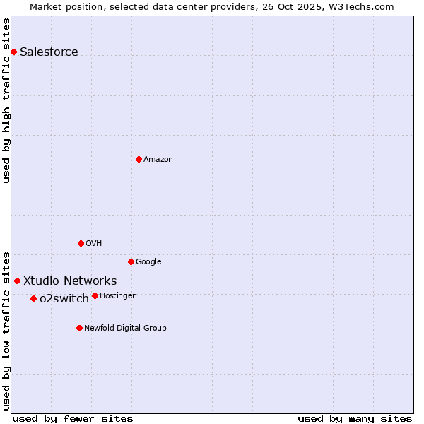 Market position of o2switch vs. Xtudio Networks vs. Salesforce