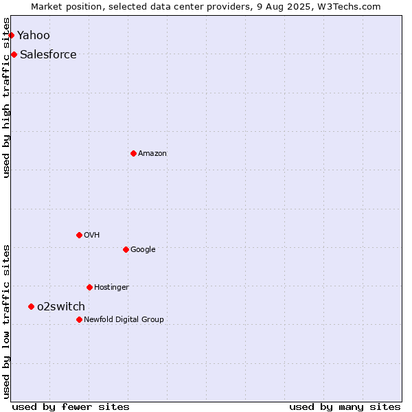 Market position of o2switch vs. Salesforce vs. Yahoo