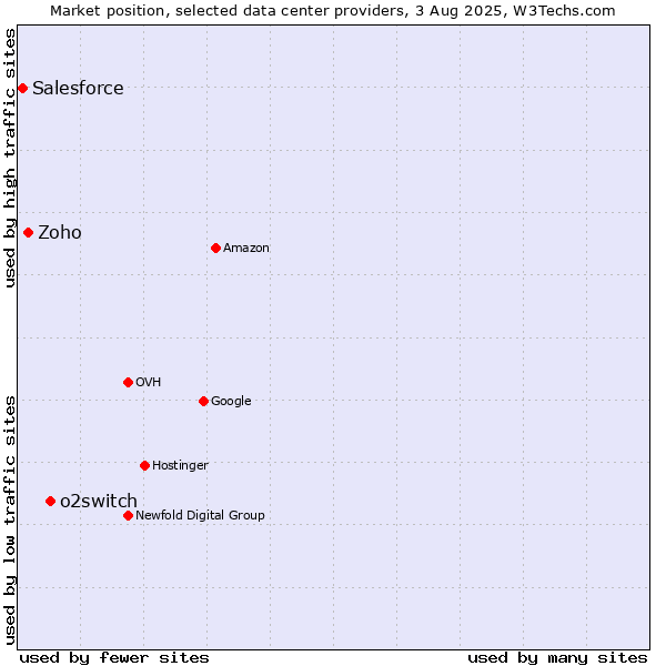 Market position of o2switch vs. Zoho vs. Salesforce