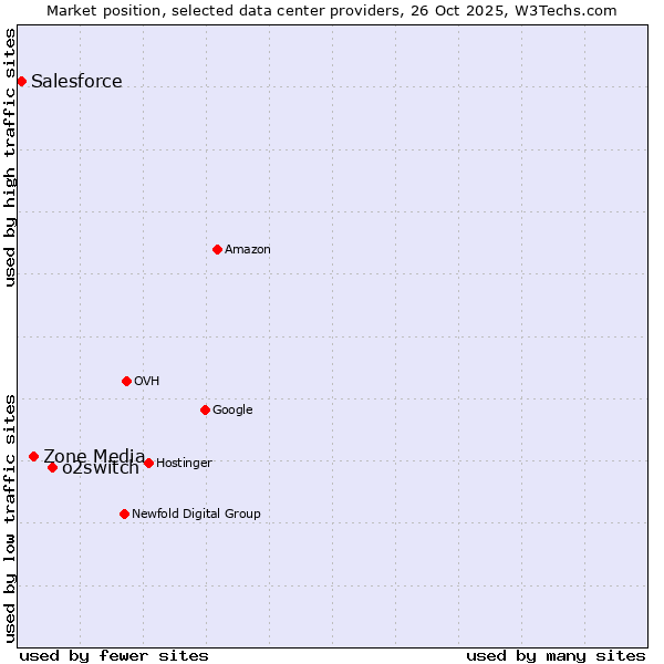Market position of o2switch vs. Zone Media vs. Salesforce