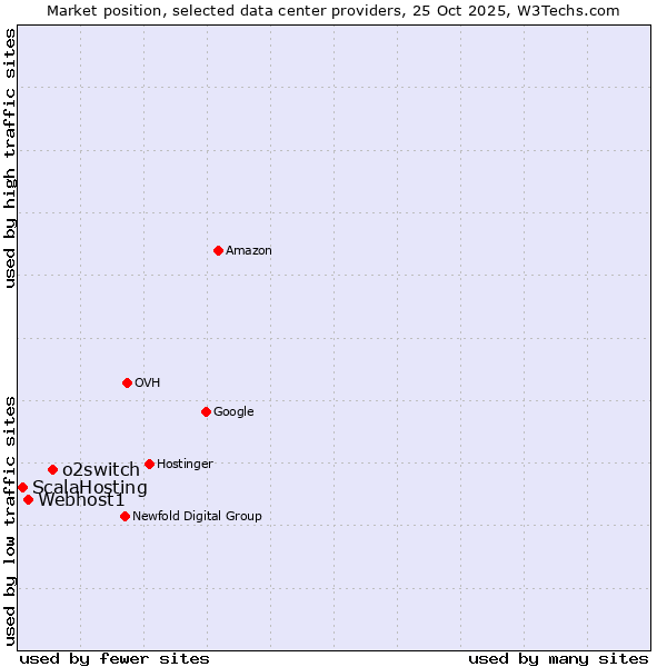 Market position of o2switch vs. Webhost1 vs. ScalaHosting