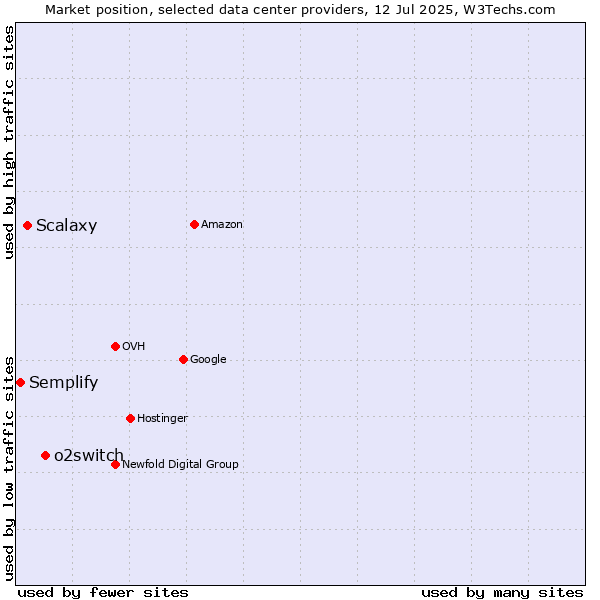 Market position of o2switch vs. Scalaxy vs. Semplify
